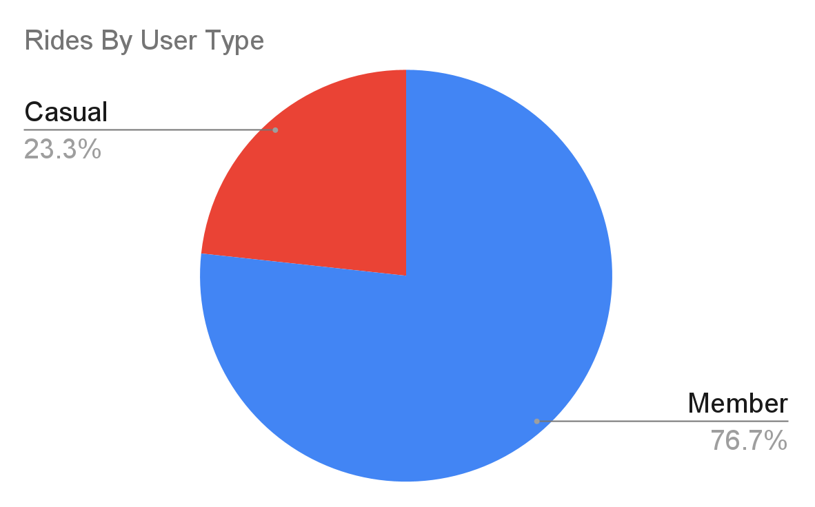 pie chart depicting difference in total # of rides