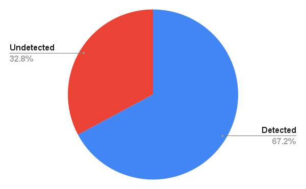 pie chart showing a 67% accuracy in identifying loans