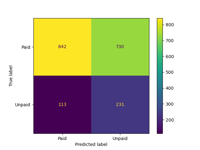 confusion matrix showing accuracy of model prediction