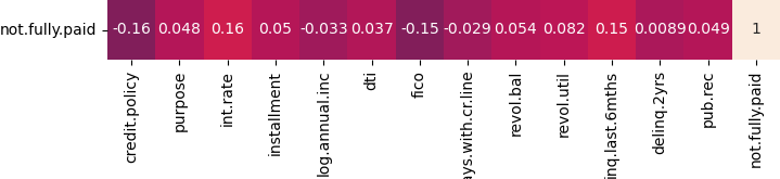 correlation matrix showing correlation with laon data