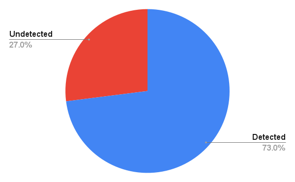 bar chart showing fraud charges by state