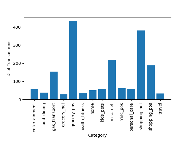 bar graph showing the amount of fraud charges per purchase type