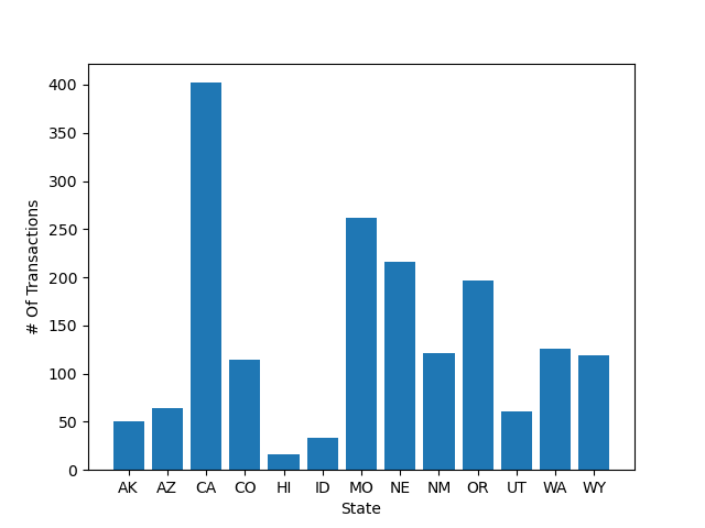 bar chart showing fraud charges by state