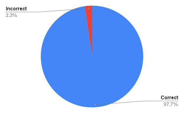 bar chart showing fraud charges by state