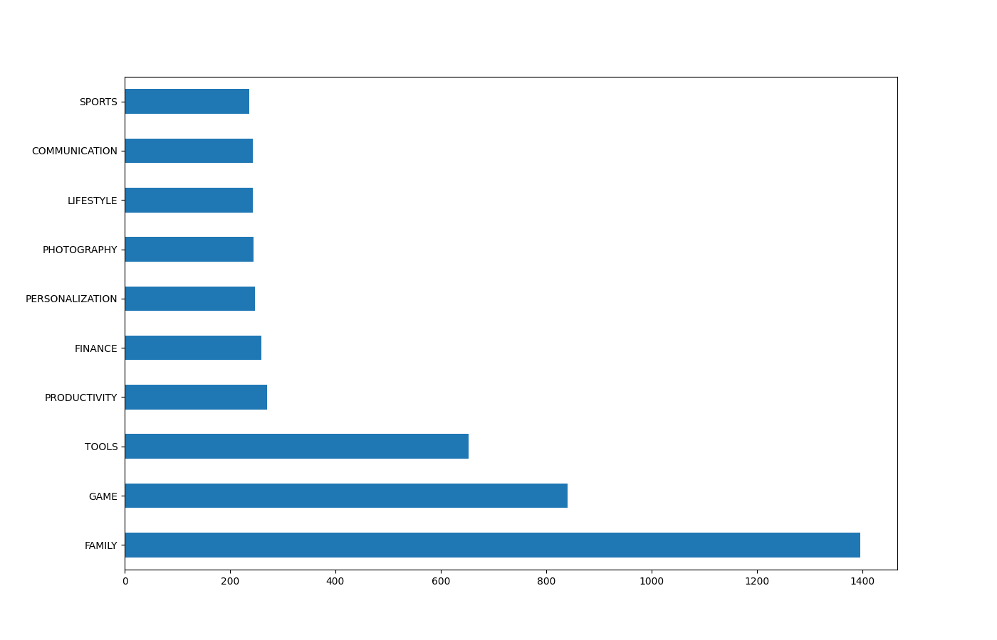 bar graph showing the amount of highly rated apps by category