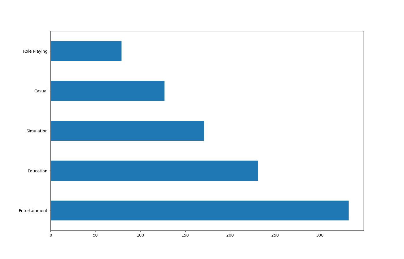 bar graph showing the amount of highly rated apps by category