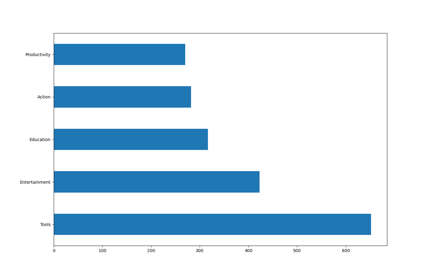 bar graph showing the amount of highly rated apps by genre