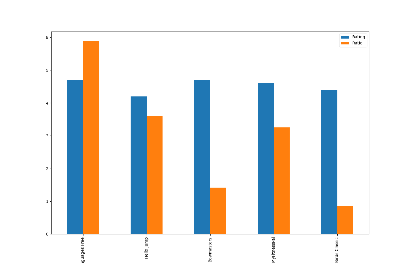 bar graph comparing the ratio of positive to negative reviews